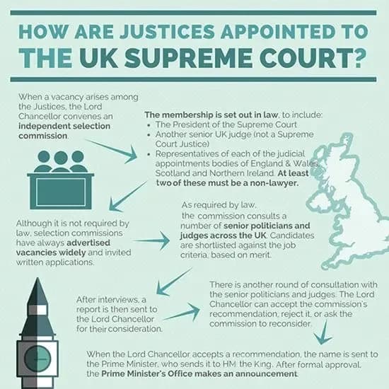 Appointment of Justices of the Supreme Court